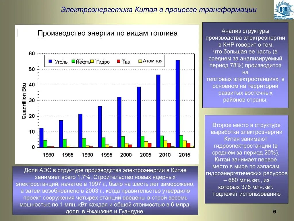 Потребление энергии в кнр 2022. Структура выработки электроэнергии в китае. Структура энергетики китая 2020. Структура производства электроэнергии в китае. Структура производства электроэнергии в китае.