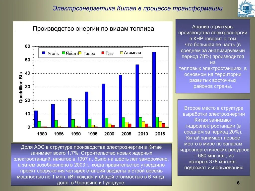 Выработка электроэнергии в китае