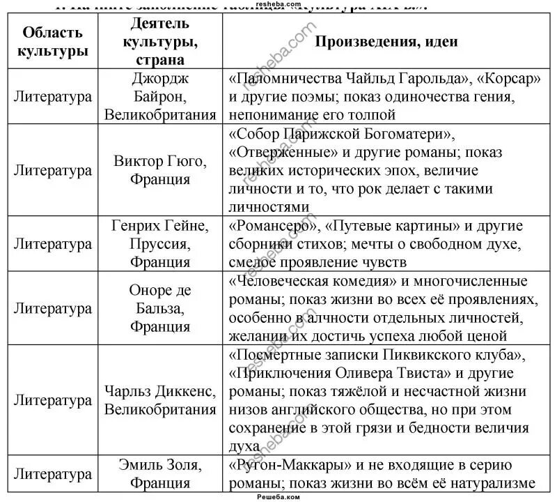 Таблица по истории 8 класс художественная культура