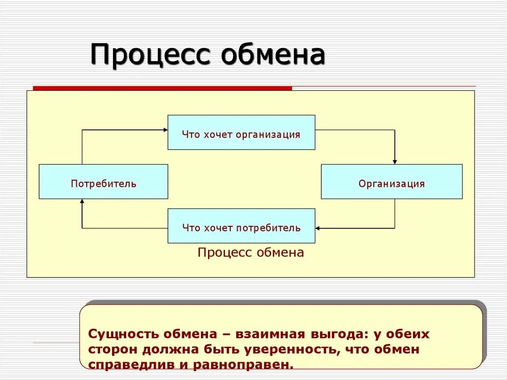 Потребитель и организация отношения. Процесс обмена. Потребители организации. Сущность обмена. Потребитель процесса.