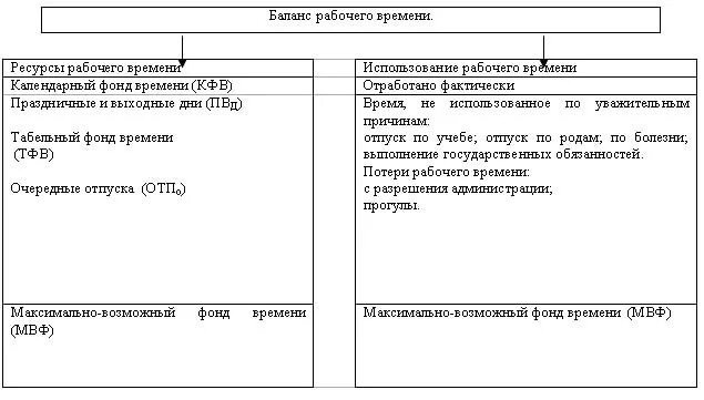Формирование баланса рабочего времени. Баланс рабочего времени схема. баланс рабочего времени календарный фонд времени. понятие и структура баланса рабочего времени.. баланс рабочего времени презентация.