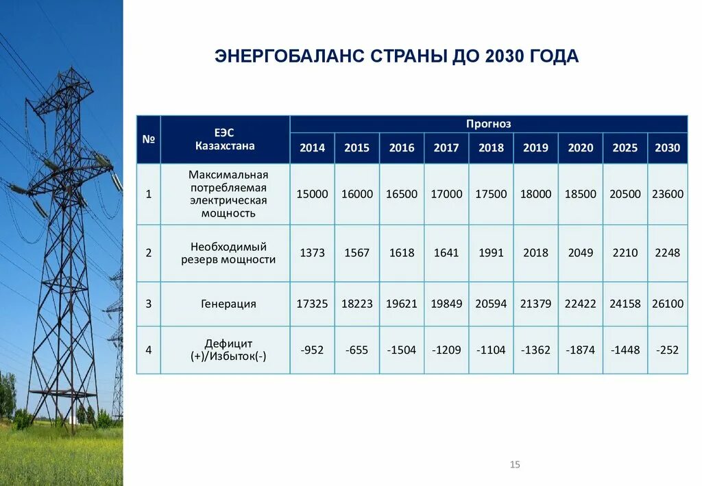 Энергобаланс страны это. Казахстан электроэнергия. Структура электроэнергетики Казахстана. Энергии в Казахстане презентация.