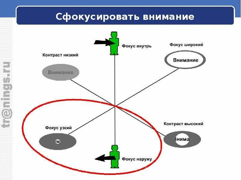 Направить фокус внимания. Фокус внимания в психологии. Сфокусированное внимание. Цель фокус внимания. Смещение фокуса внимания в психологии.