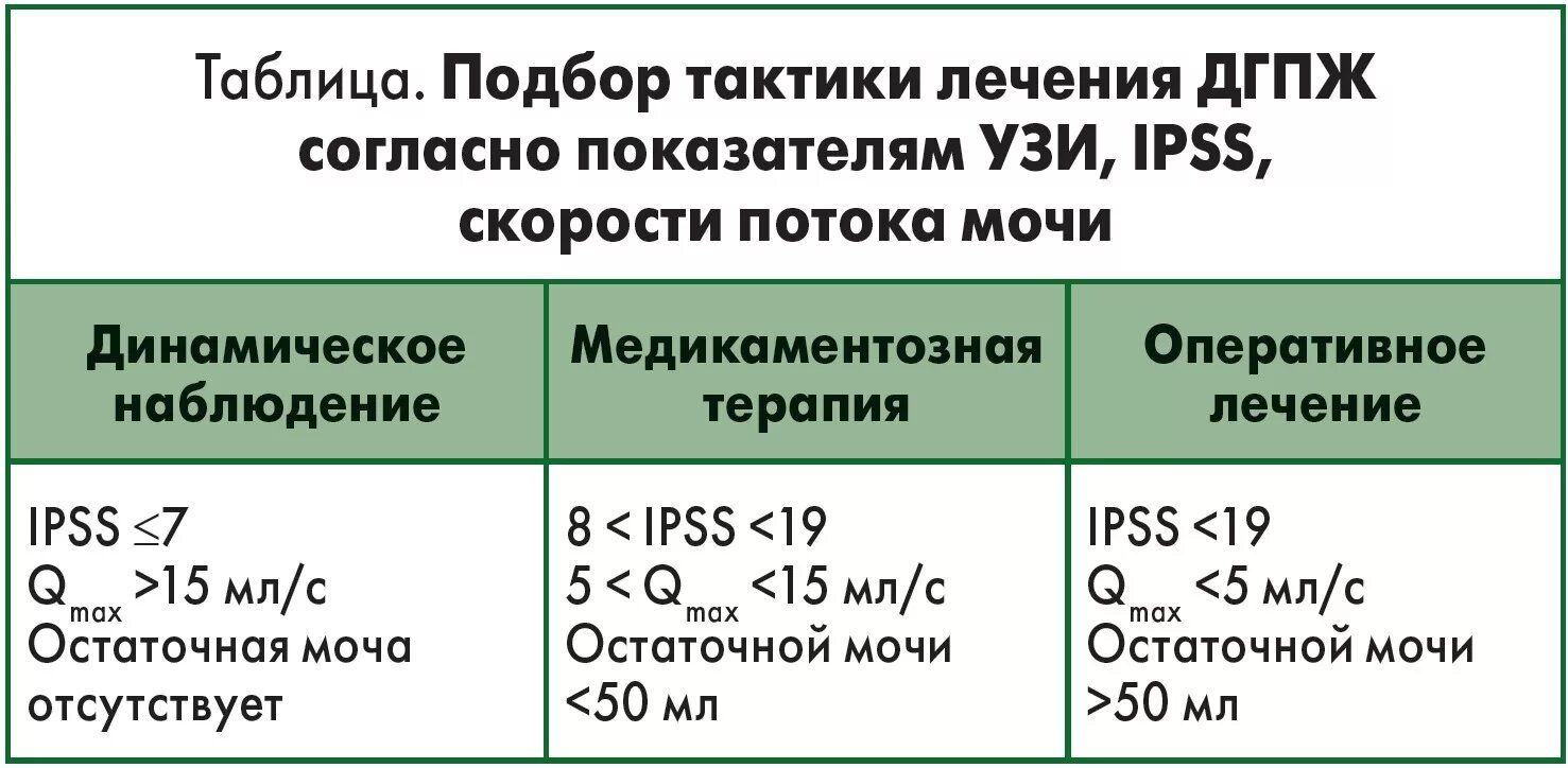 Лекарства при гиперплазии предстательной железы. Медикаментозная терапия ДГПЖ. Медикаментозная терапия аденомы предстательной железы. Доброкачественная гиперплазия предстательной железы лечение.