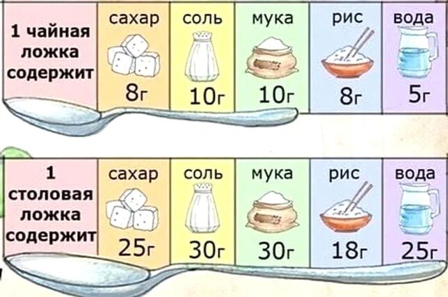 Столовая ложка сахара в граммах таблица. Сколько граммов соли и сахара в 1 столовой ложке таблица. Сахар в столовой ложке сколько грамм таблица. Сколько грамм соли в 1 столовой ложке.