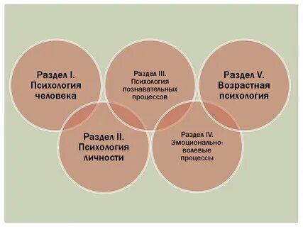 Разделы психологии личности