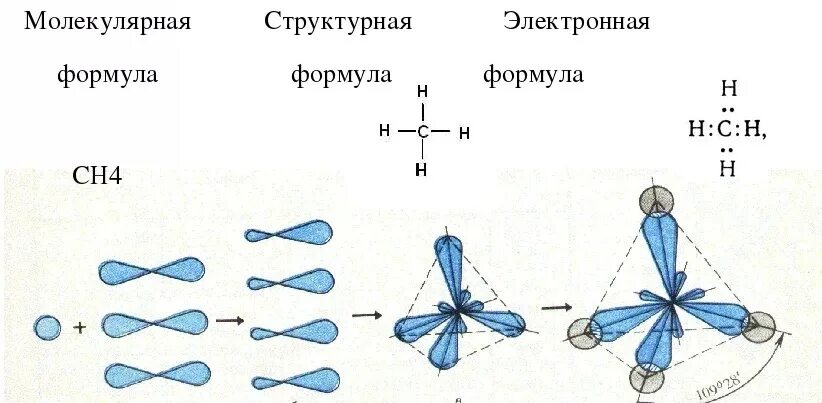 Общая формула гибридизация. Ch4 строение молекулы. Sp3 гибридизация метан. Строение молекулы метана гибридизация. Пространственная структура молекулы метана ch4.