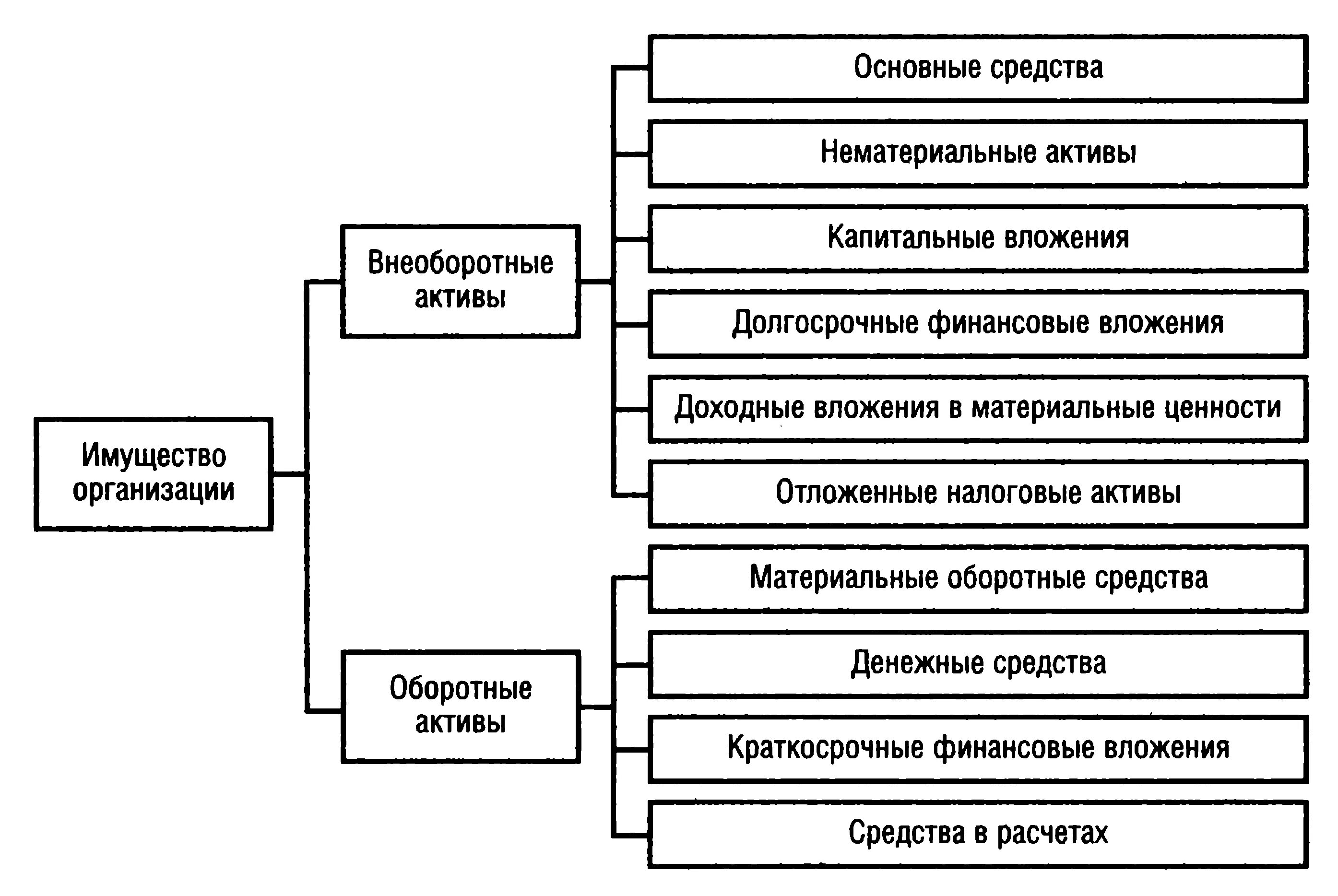 Активов имущество и денежные средства. Структура имущества организации. Имущество предприятия схема. Основные средства имущества предприятия. Понятие имущества предприятия.