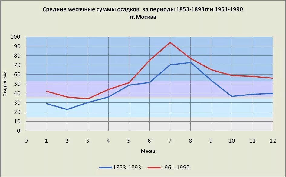 Москва сколько осадков