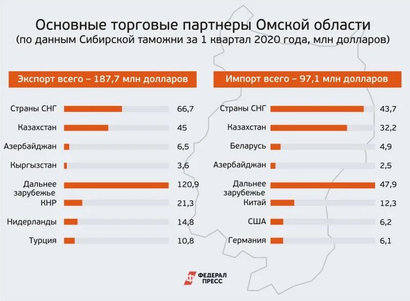 Торговые отношения рф. Основные торговые партнеры России. Экспорт Иркутской области. Крупнейшие торговые партнеры России. Внешнеторговый оборот Иркутской области.