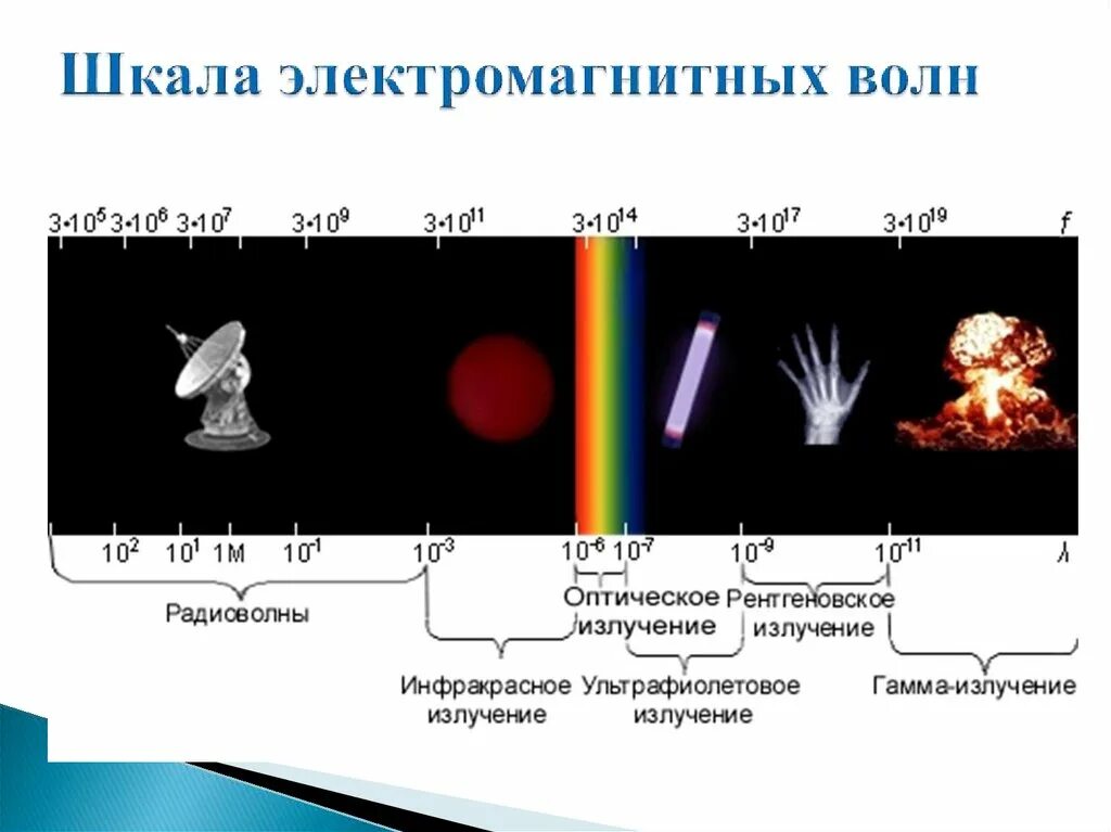 Шкала излучения электромагнитных волн. Шкала электромагнитных волн физика 9 класс. Электромагнитная шкала. Электромагнитные волны шкала электромагнитных волн. На рисунке приведена шкала электромагнитных волн