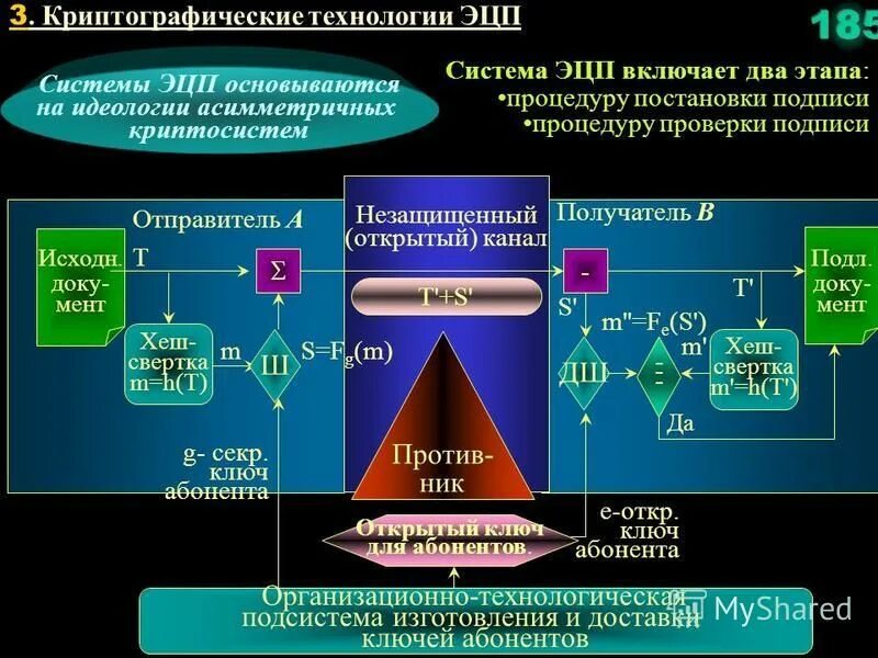 Криптография в информационной безопасности. Современные криптографические системы. Схема криптографической системы. Криптографические методы шифрования. Систем защищенных с использованием шифровальных