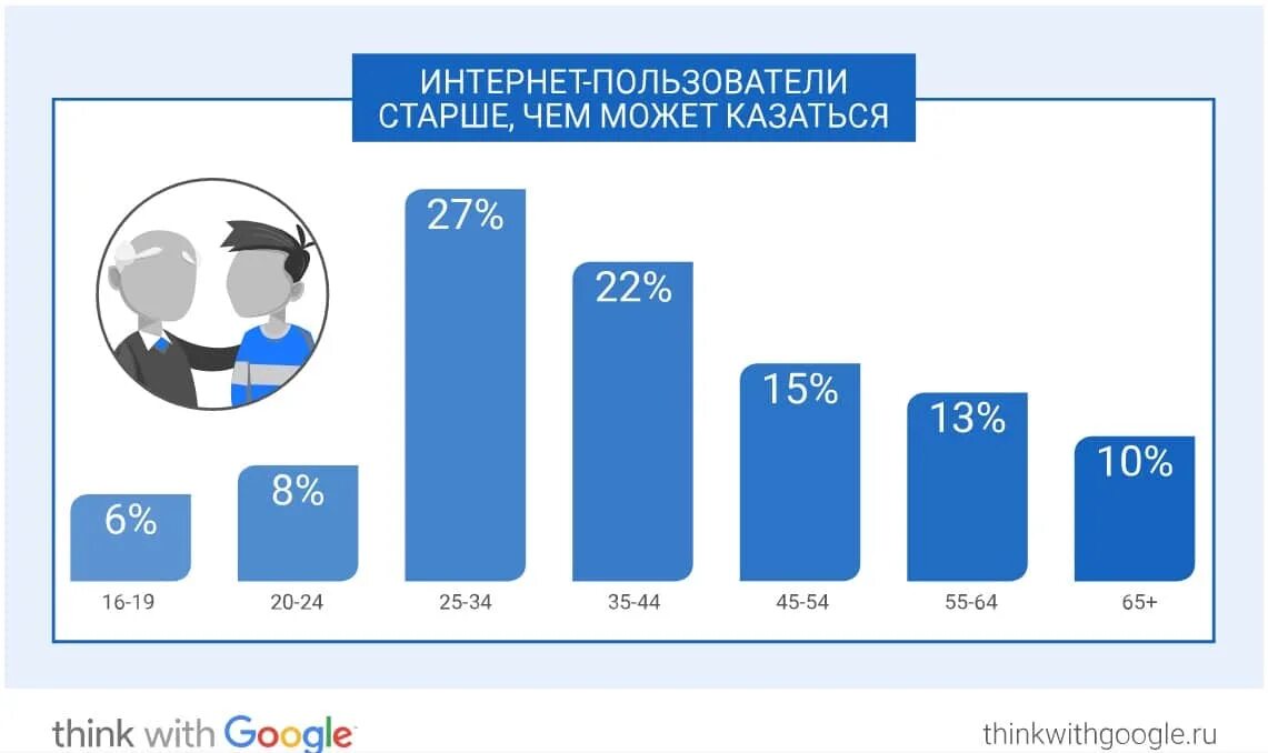 Сколько пользователей в россии. Статистика пользователей интернета по возрасту. Возрастная аудитория интернет пользователей. Возрастная статистика пользователей интернет. Диаграмма пользователей интернета по возрасту.