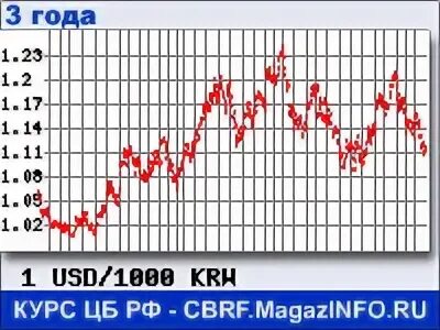 Какой курс в корее