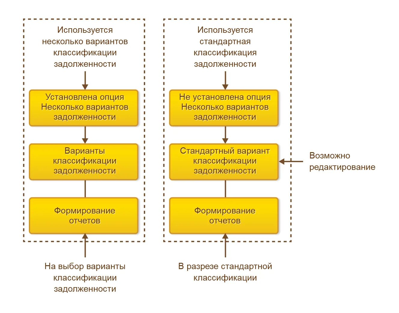 Классификация долгов. Классификация дебиторской задолженности. Классификация кредиторской задолженности. Классификация должников. Как классифицируются задолженности контрагентов?.