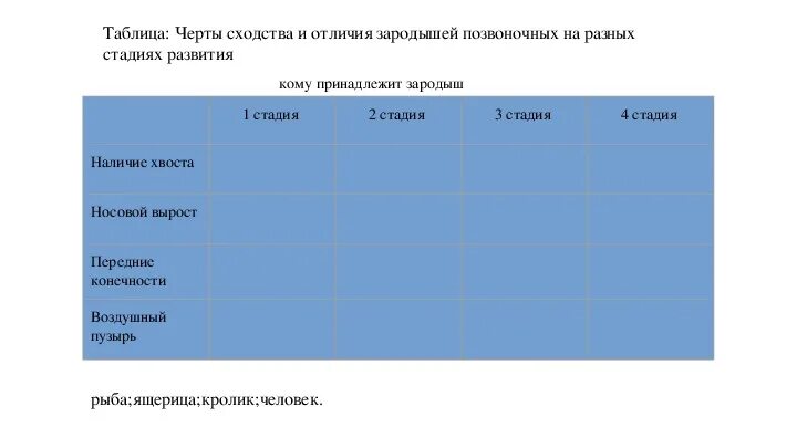 Заполнить таблицу сходство и различие. Черты сходства зародышей позвоночных на разных стадиях развития. Таблица черты сходства и отличия зародышей позвоночных. Таблица сходства и различия зародышей позвоночных. Таблиц черты сходства и отличия зародышей.