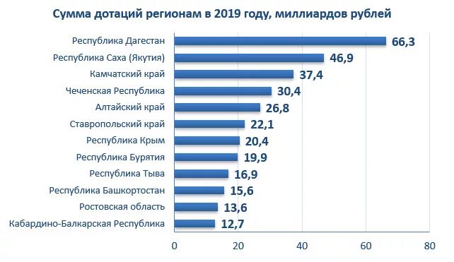 Дотационные регионы России. Даьационные регионы Росси. Дотационные регионы РФ 2019. Дотационные субъекты РФ. Субъекты дотации