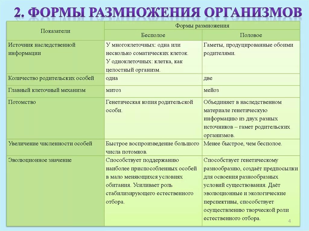 Какие типы организмов играют основную роль. Таблица по биологии размножение организмов бесполое размножение. Формы размножения таблица биология 6 класс. Таблица по биологии бесполое размножение половое размножение. Перечислите основные типы полового размножения..