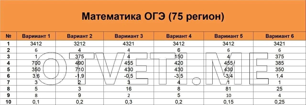 3 41 23 45. Ответы ОГЭ 2022 математика 75 регион. Ответы ОГЭ. ВПР ОГЭ ЕГЭ. Ответы на ОГЭ по математике 2022.