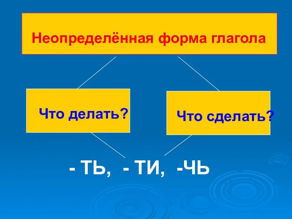 Работа в неопределенной форме. Неопределенная форма глагола. Неопределннаяформа глагола. Неопределенная форматглаголаи. Неопределённая форма глагола правило.