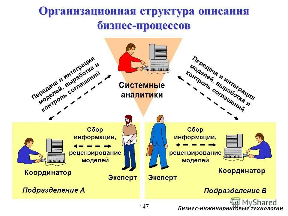 описание структуры портфолио. описание и анализ пед. структура описания проекта. структура описания технологии. метод проектирования организационных структур.