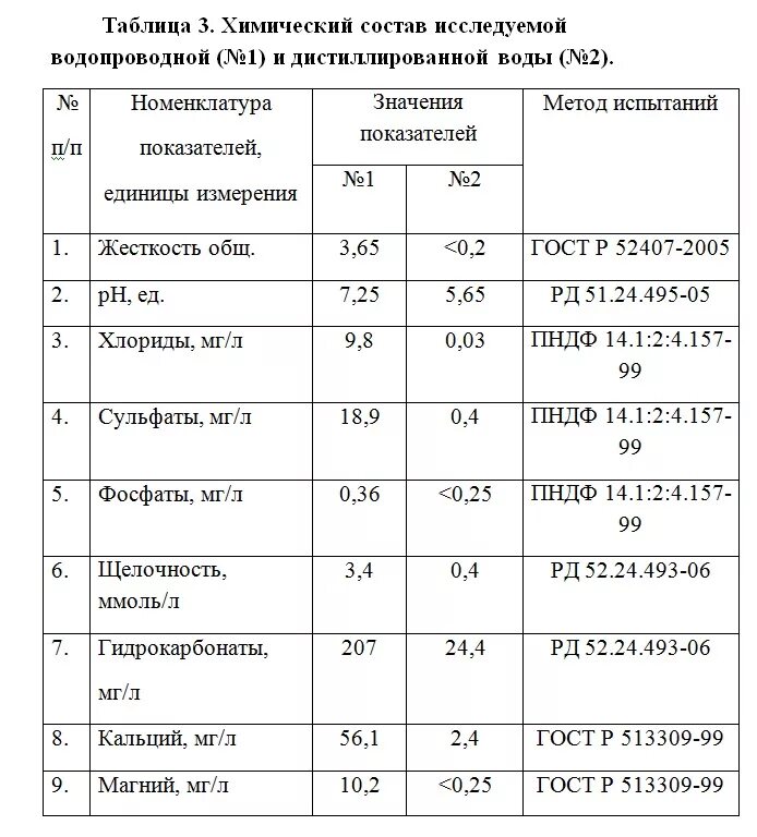 Состав нормальной воды. Состав водопроводной воды таблица. Параметры дистиллированной воды. Параметры дистиллированной воды химические. Химический состав дистиллированной воды.