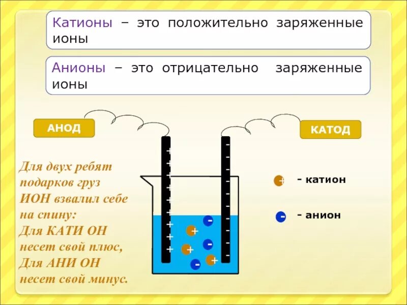 Катионы и анионы названия. Катионы и анионы. Ионы катионы анионы. Катион и анион это в химии.