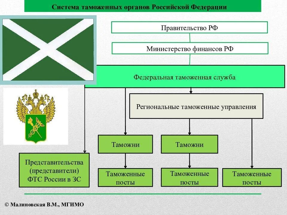 Деятельность таможенных органов рф