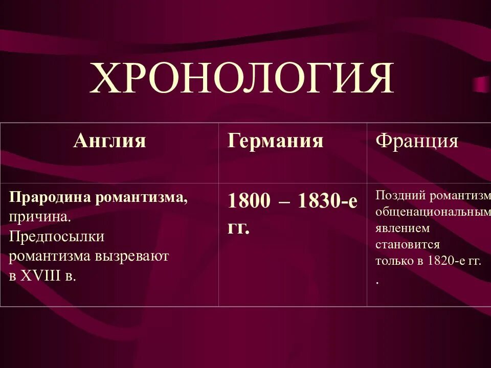 Хронология романтизма. Хронология Великобритании. Романтизм в литературе Западной Европы. Поздний Романтизм в литературе.