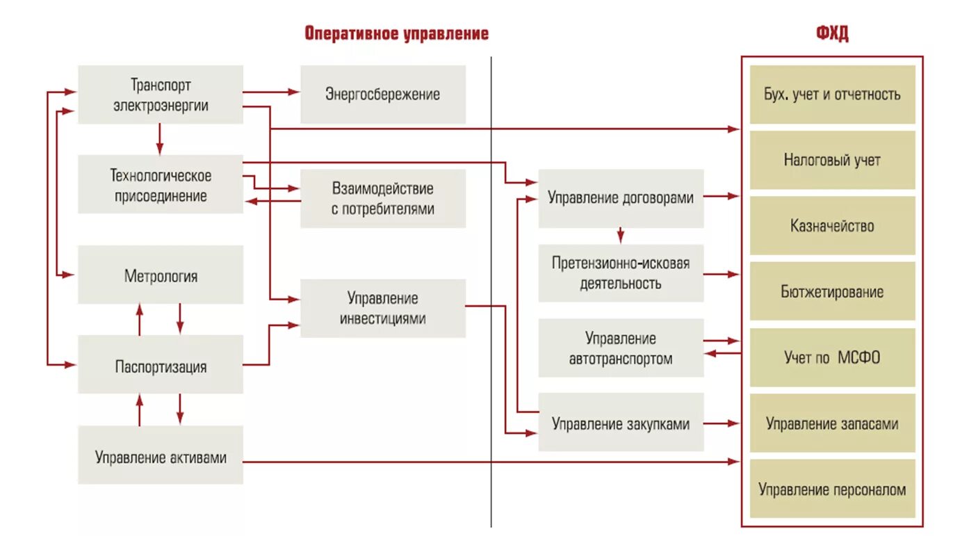 Модель бизнес процесса 1с предприятие. Схема процессов производства 1с ERP. Описание бизнес процессов 1с ERP. Схема структуры бизнес-процессов организации. Этапы оперативного управления