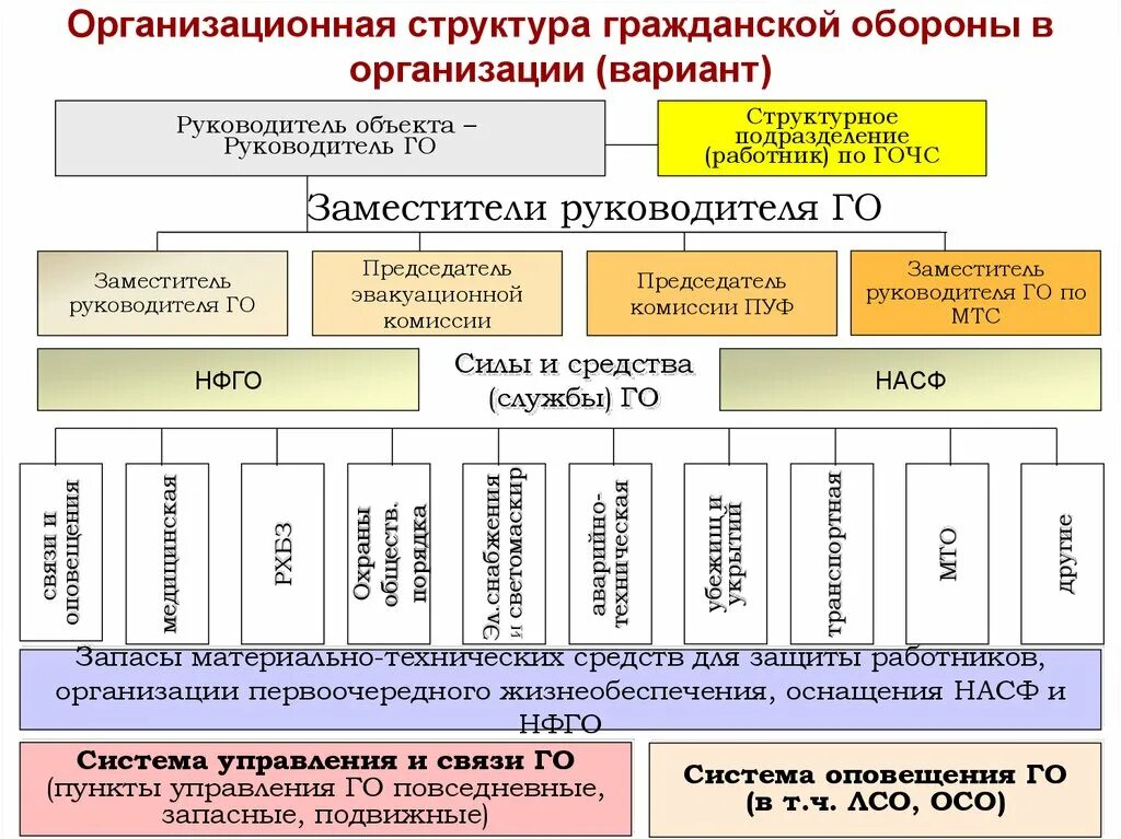 Го органы рф. Схема организации гражданской обороны РФ. Организационная структура гражданской обороны России. Структура гражданской обороны в организации. Структура го и ЧС В организации.