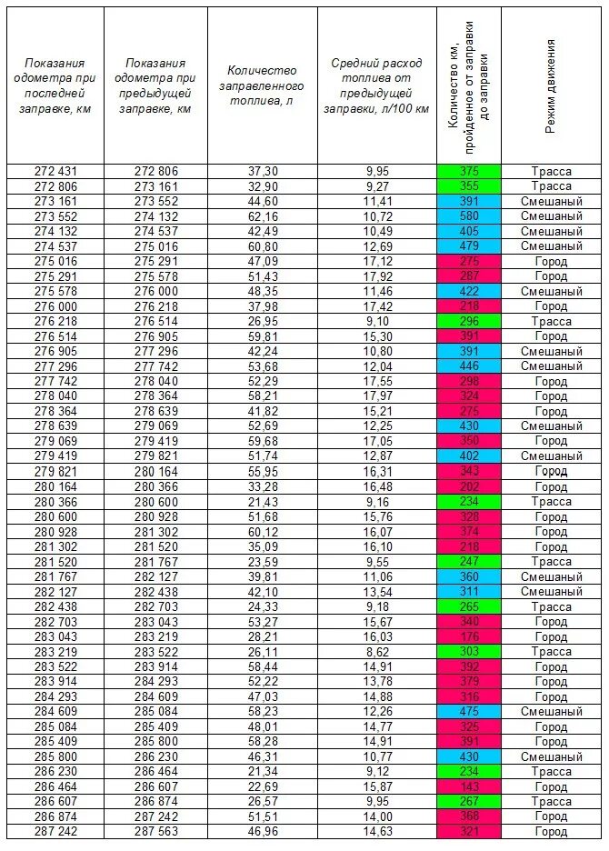 Таблица расхода ГСМ автомобиля. Таблица расхода топлива автомобилей на 100. Таблица расхода топлива на 100 километров для автомобилей. Таблица контроля расхода топлива.