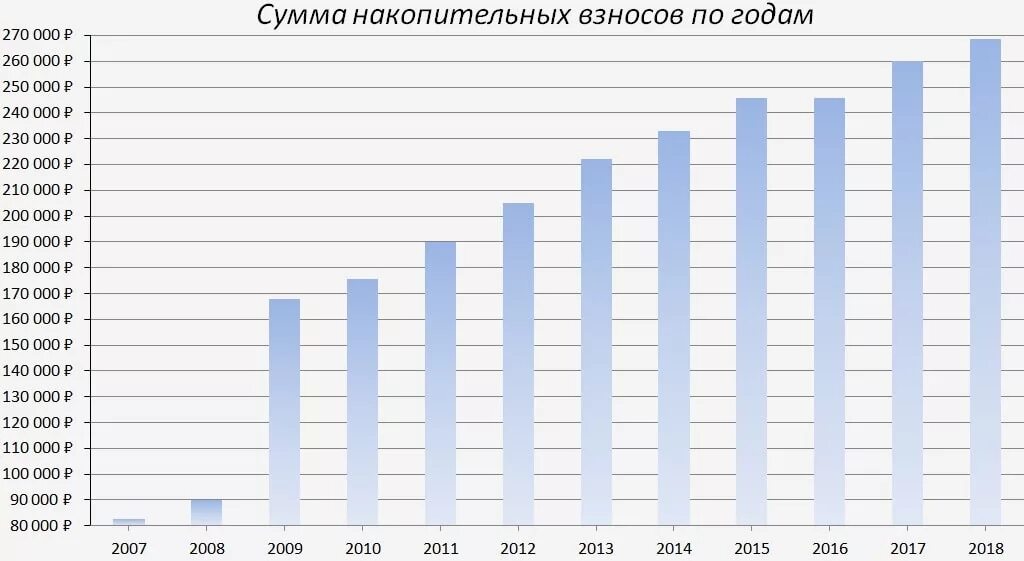 Максимальный размер взносов 2024. Военная ипотека выплаты по годам. Сумма военной ипотеки по годам. Сумма выплат по военной ипотеке по годам. Сумма по военной ипотеке в 2022 году.