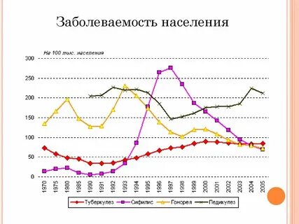 Рост заболеваемости инфекций