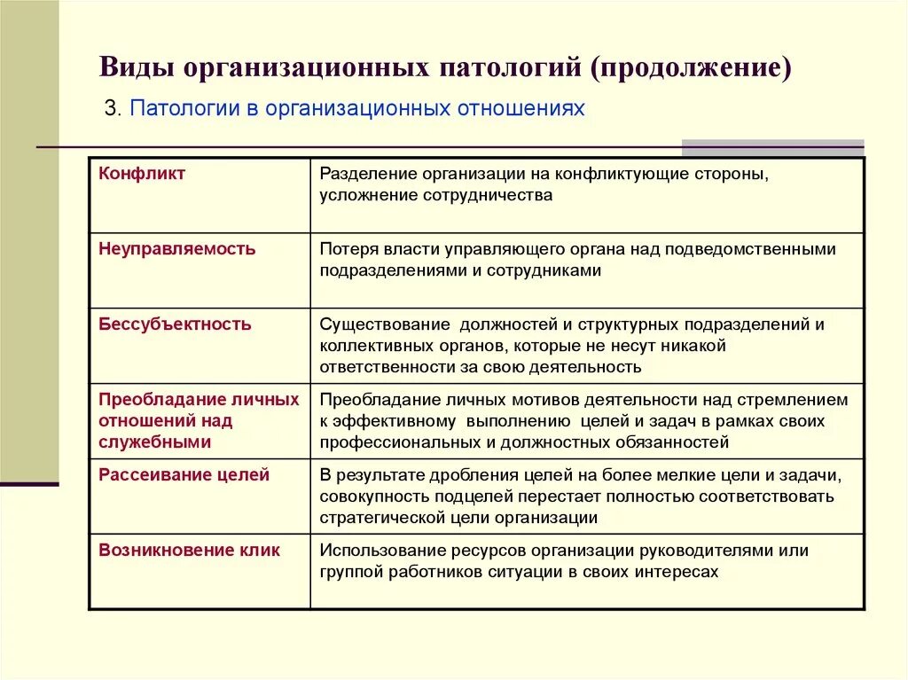 Возникновение и развитие организаций. Организационные отношения. Организационные патологии. Патологии в организационных отношениях. Виды организации патология.