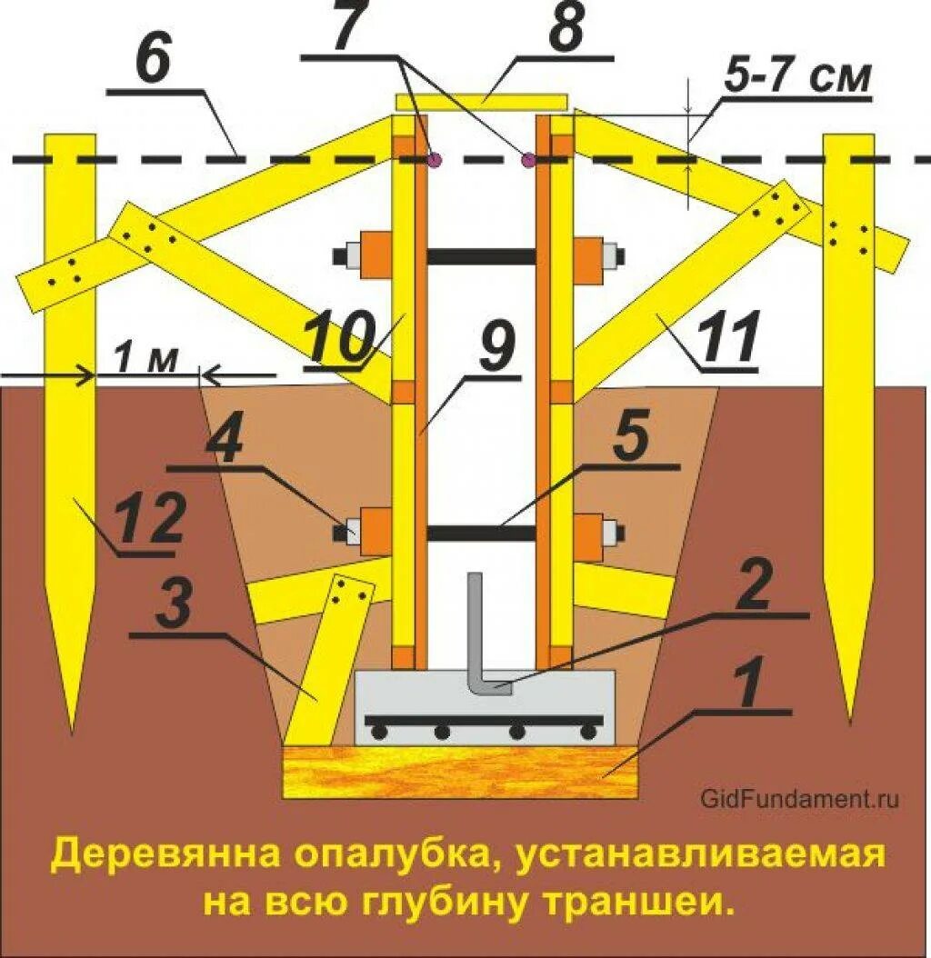 Фундамент поэтапно своими руками