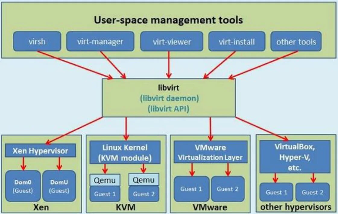 Libvirt. Libvirt KVM. QEMU архитектура. Средства виртуализации libvirt.