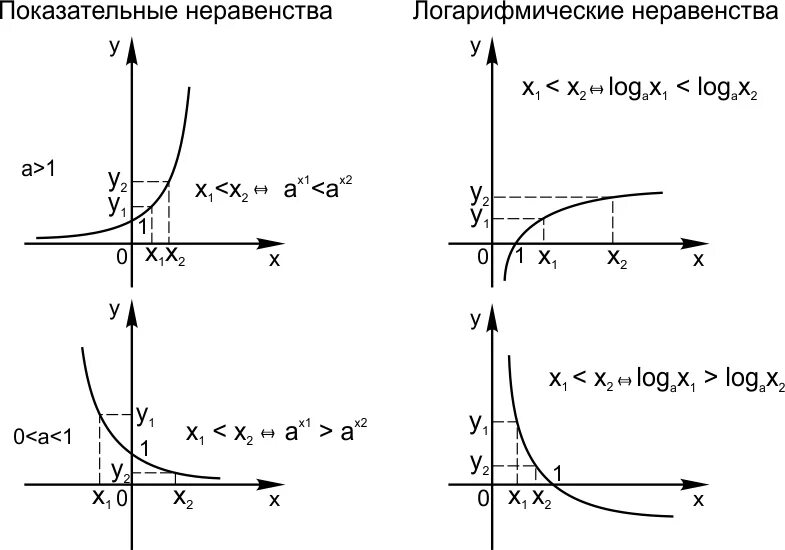 График степенной показательной логарифмической функций