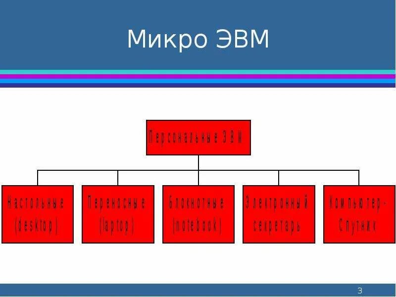 Микро ЭВМ. Группы микро ЭВМ. Микро ЭВМ примеры. МИКРОЭВМ. Микро презентация