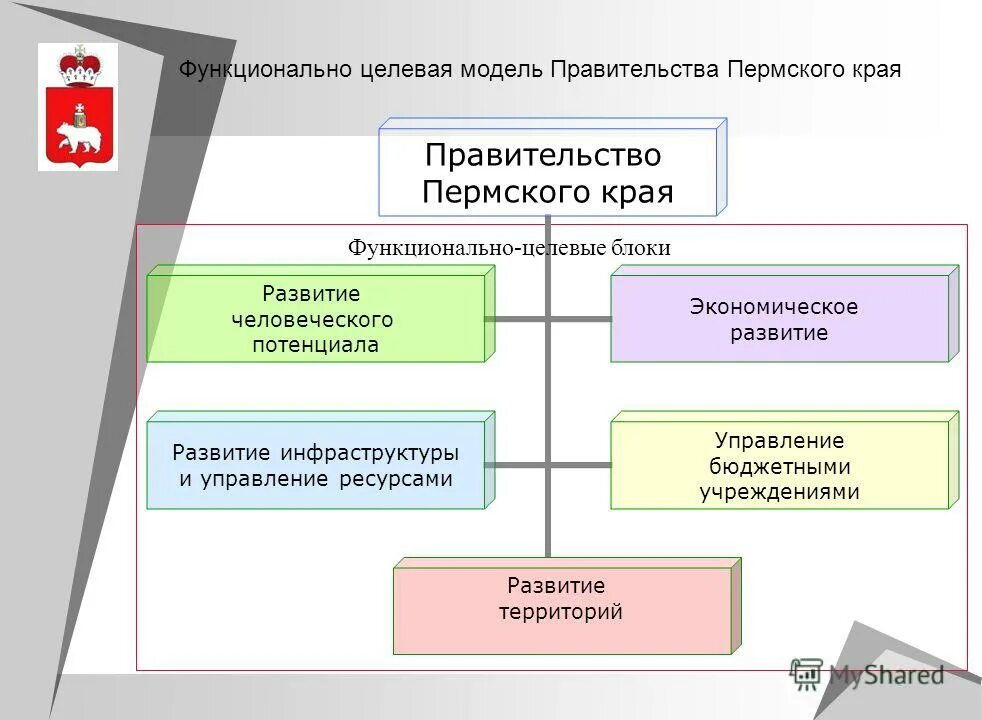 Бюджетные учреждения перми