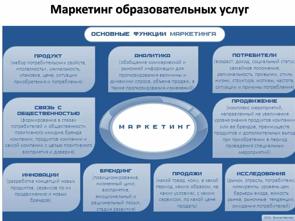 Маркетинг образовательных услуг. Маркетинговая схема образовательных услуг. Комплекс маркетинга образовательных услуг. Маркетинг образовательных услуг презентация.