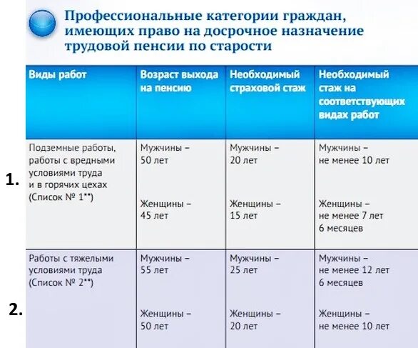 Сколько надо общего стажа. Лица имеющие право на досрочную пенсию таблица. Условия назначения досрочных пенсии по старости таблица. Перечень вредных профессий для досрочной пенсии. Льготный стаж для выхода.