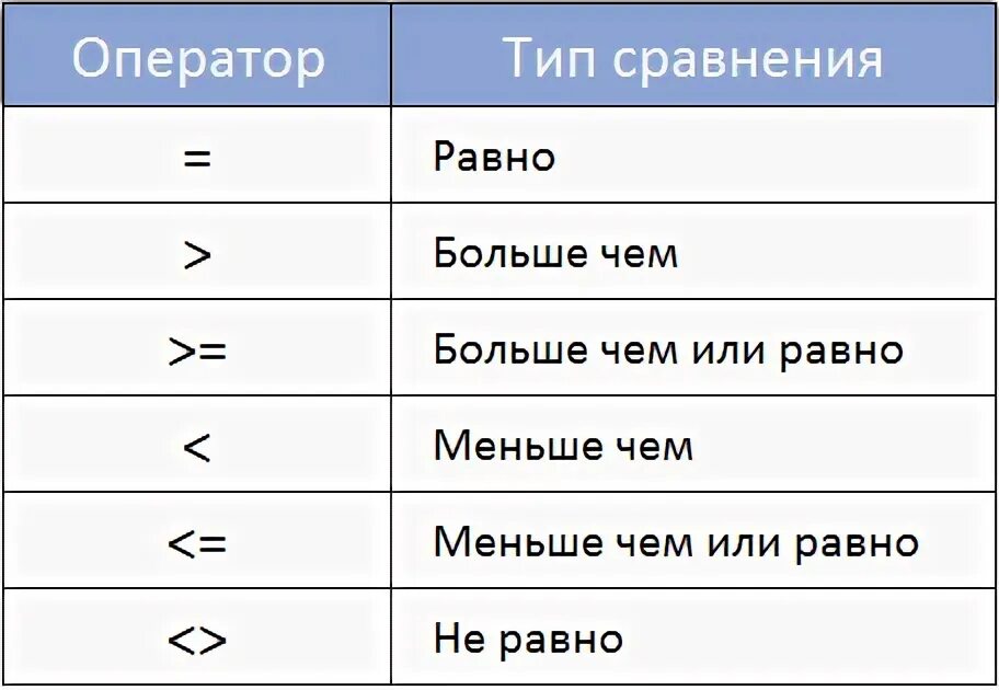 Значок больше или равно в эксель. Знак больше или равно в экселе. Знак больше меньше в эксель. Знаки сравнения эксель.