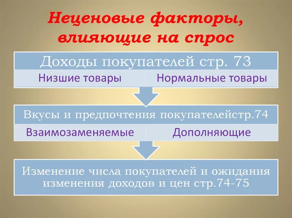 Что влияет на спрос обществознание. Неценовые факторы влияющие на спрос. Ценовые факторы влияющие на спрос. Неценовые факторы влияющие на спрос таблица. Факторы влияющие на спрос и предложение ЕГЭ Обществознание.