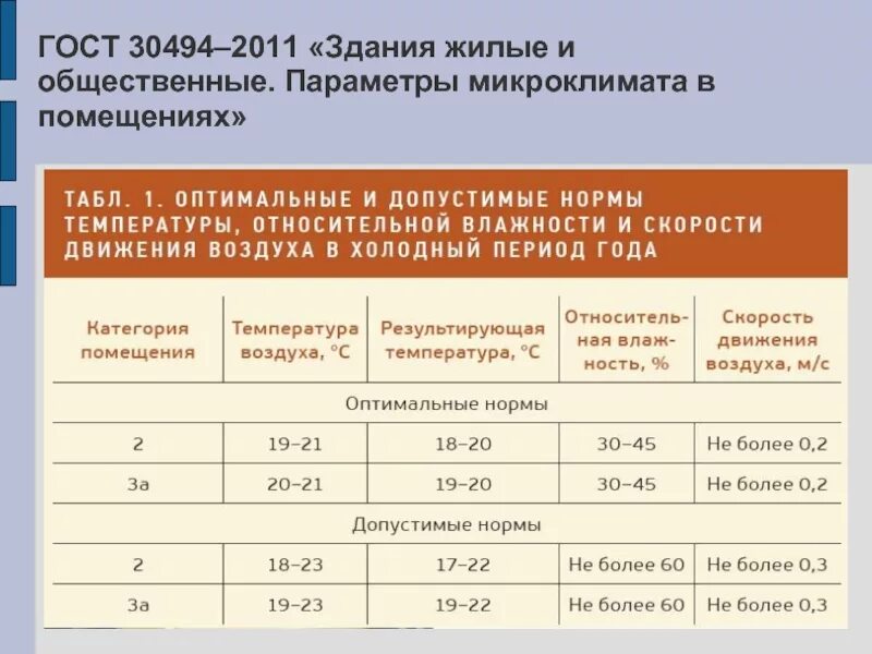 30494 2011 статус. Оптимальные параметры микроклимата в жилых помещениях. Оптимальные нормы микроклимата помещений. Нормативы микроклимата помещений. Нормативные параметры микроклимата.