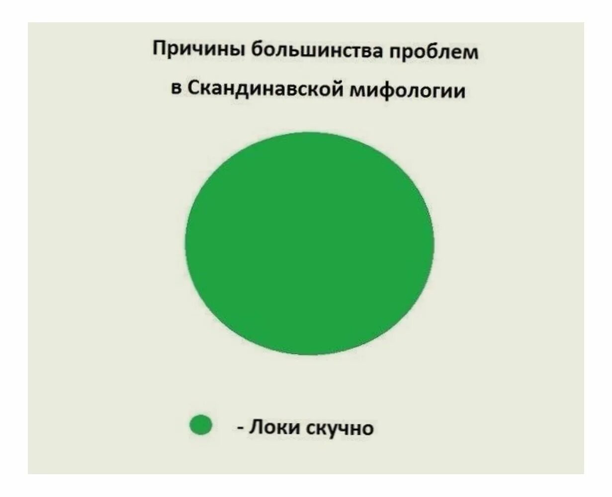 Почему становишься неинтересной. Локи скучно Мем. Мемы про скандинавскую мифологию. Локи стало скучно. Причины проблем в скандинавской мифологии.