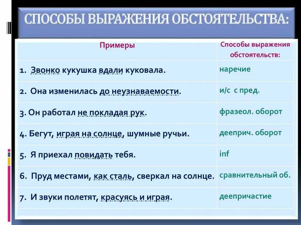 Способы выражения обстоятельства. Чем выражено обстоятельство. Чем может быть выражено обстоятельство в предложении. Обстоятельство выражено наречием. В какую группу обстоятельств