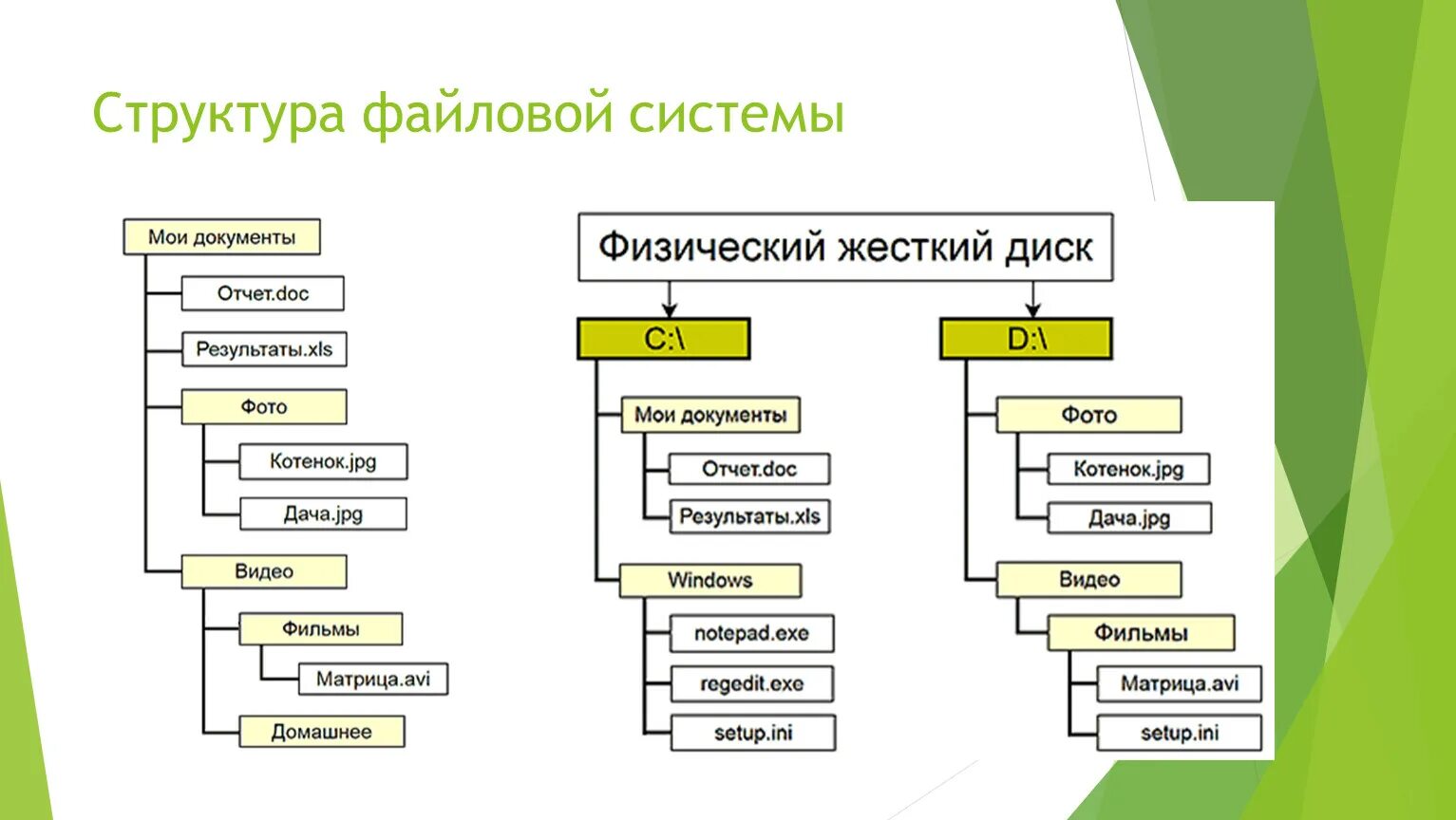 Структура файловой системы. Файловые системы структура файловой системы. Файловая структура Windows 7 основные элементы. Состав файловой системы ОС.