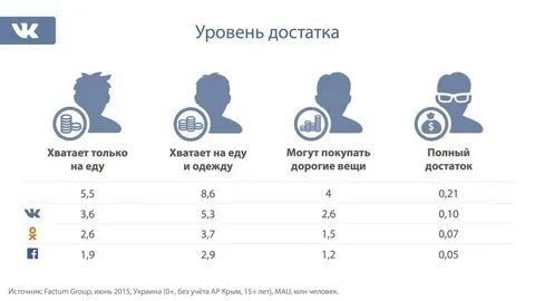 Сколько пользователей в социальных сетях