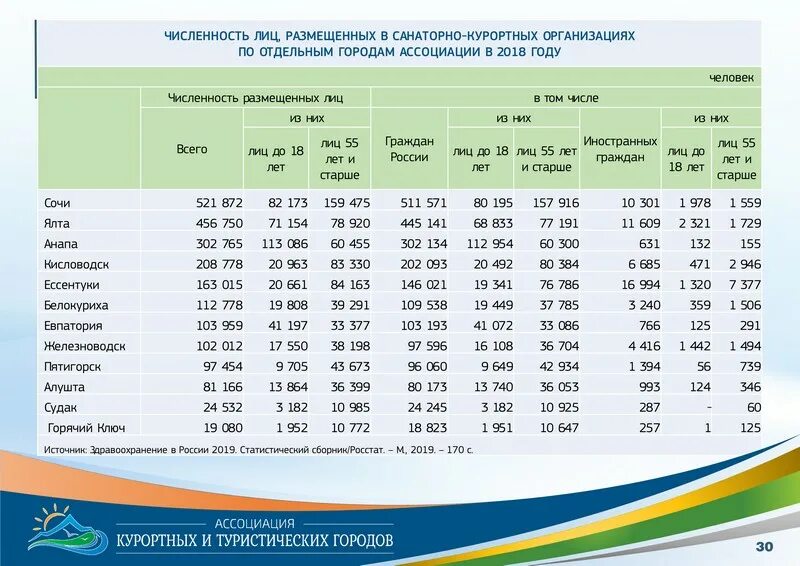 Санаторно курортных организаций россии. Санаторно-курортные организации. Санаторно курортное учреждение РФ. Статистика санаторно-курортного лечения в России. Организация санаторно-курортной деятельности.